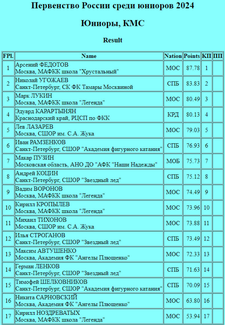 Фигурное катание - Саранск 2024 юниоры - одиночники короткая