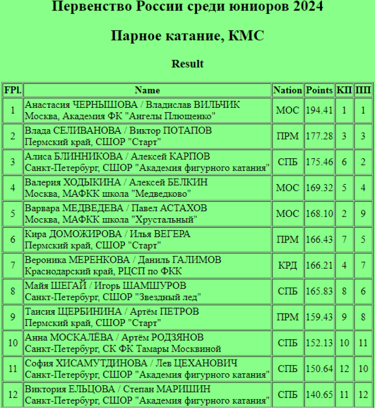 Фигурное катание - Саранск 2024 юниоры - пары итог