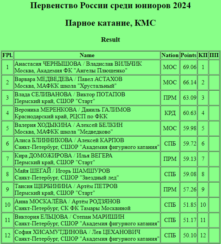 Фигурное катание - Саранск 2024 юниоры - пары короткая