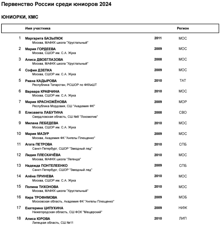 Фигурное катание - Саранск 2024 юниоры - список участников - одиночницы