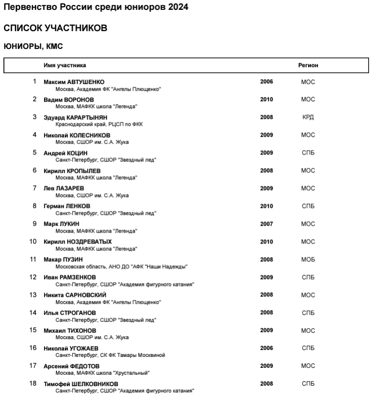 Фигурное катание - Саранск 2024 юниоры - список участников - одиночники