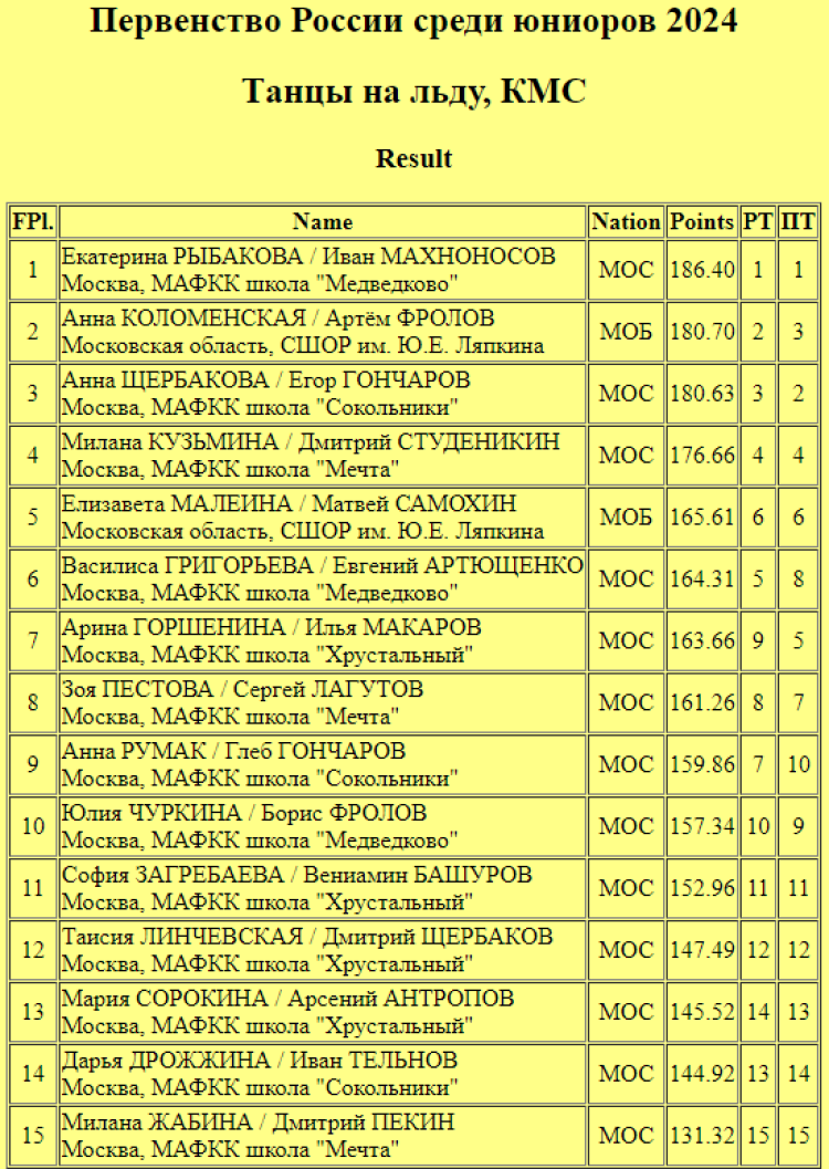 Фигурное катание - Саранск 2024 юниоры - танцы итог