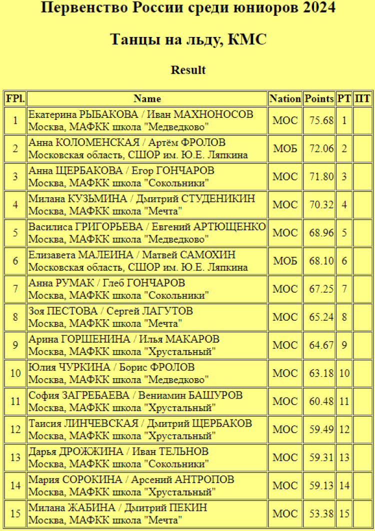 Фигурное катание - Саранск 2024 юниоры - танцы ритм-танец
