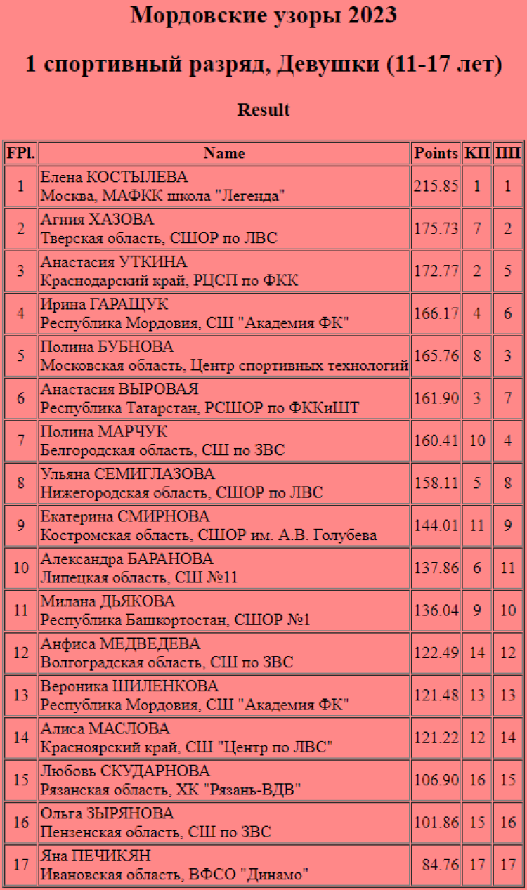 Фигурное катание - Саранск - Мордовские узоры 2023 - девушки 1 разряд - итог