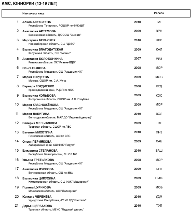 Фигурное катание - Саранск - Мордовские узоры 2023 - юниорки кмс- список участниц