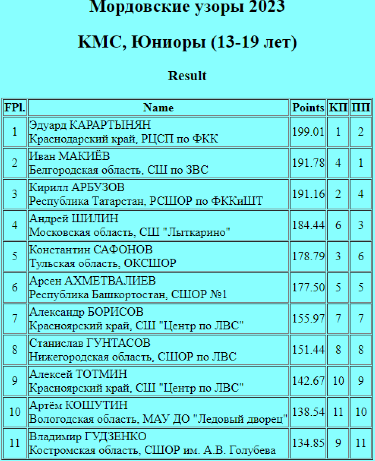 Фигурное катание - Саранск - Мордовские узоры 2023 - юниоры кмс - итог