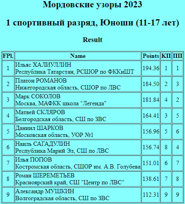 Фигурное катание - Саранск - Мордовские узоры 2023 - юноши 1 разряд - итог