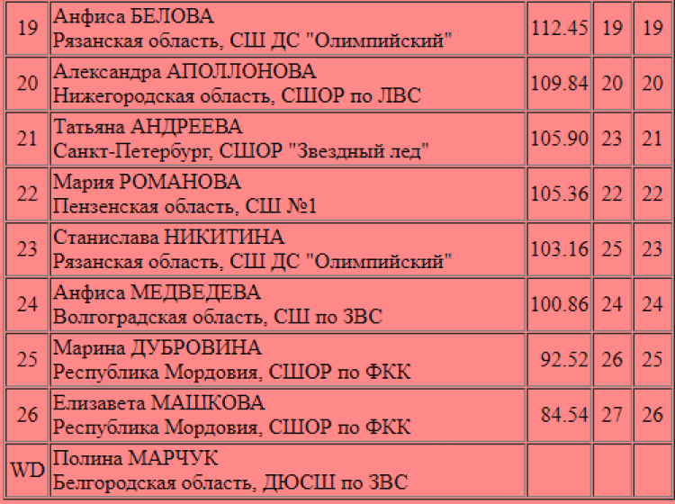 Фигурное катание - Саранск Мордовские узоры - девушки 11-17 лет итоги2