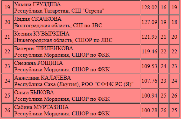 Фигурное катание - Саранск Мордовские узоры - юниорки 13-19 лет итоги2