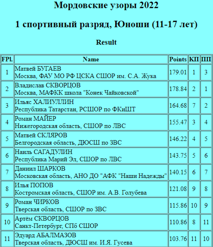Фигурное катание - Саранск Мордовские узоры - юноши 11-17 лет итоги