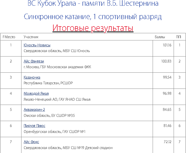 Фигурное катание - синхронное Кубок Урала - Верхняя Пышма - 1 разряд итоги1