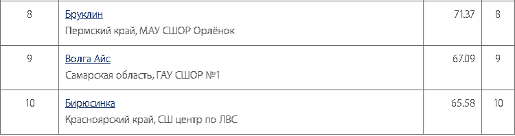 Фигурное катание - синхронное Кубок Урала - Верхняя Пышма - 1 разряд итоги2