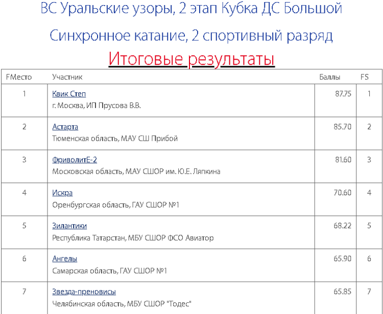 Фигурное катание - синхронное Кубок Урала - Верхняя Пышма - 2 разряд итоги1