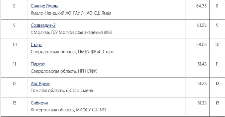 Фигурное катание - синхронное Кубок Урала - Верхняя Пышма - 2 разряд итоги2
