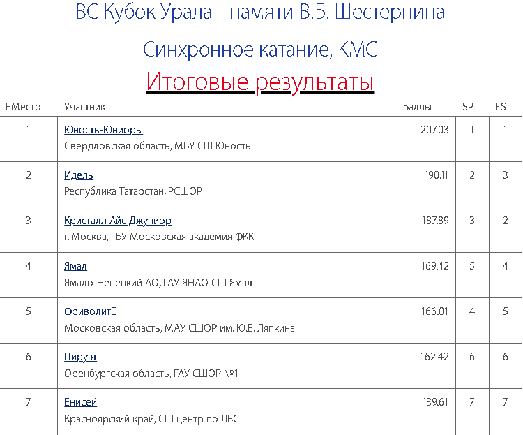 Фигурное катание - синхронное Кубок Урала - Верхняя Пышма - кмс итоги1