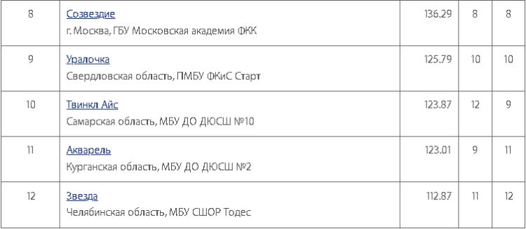Фигурное катание - синхронное Кубок Урала - Верхняя Пышма - кмс итоги2