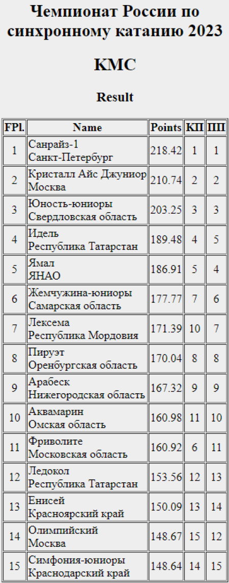 Фигурное катание - синхронное Саранск - итоги