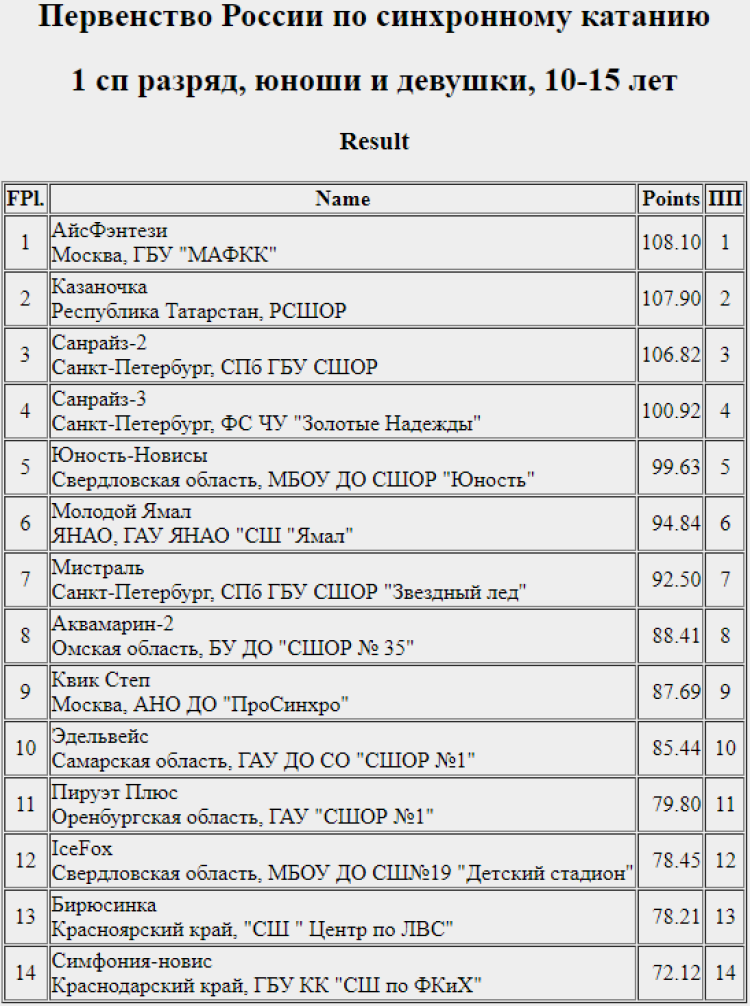 Фигурное катание - синхронное Сызрань - 1 разряд итог