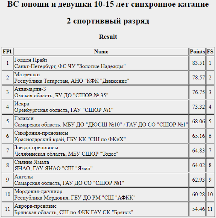 Фигурное катание - синхронное Сызрань - 2 разряд итог