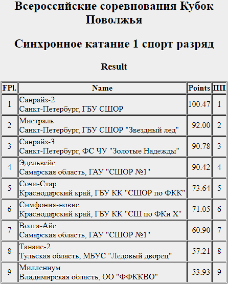 Фигурное катание - синхронное - Тольятти Кубок Поволжья - 1 разряд итоги