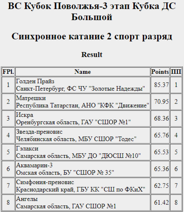 Фигурное катание - синхронное - Тольятти Кубок Поволжья - 2 разряд итоги