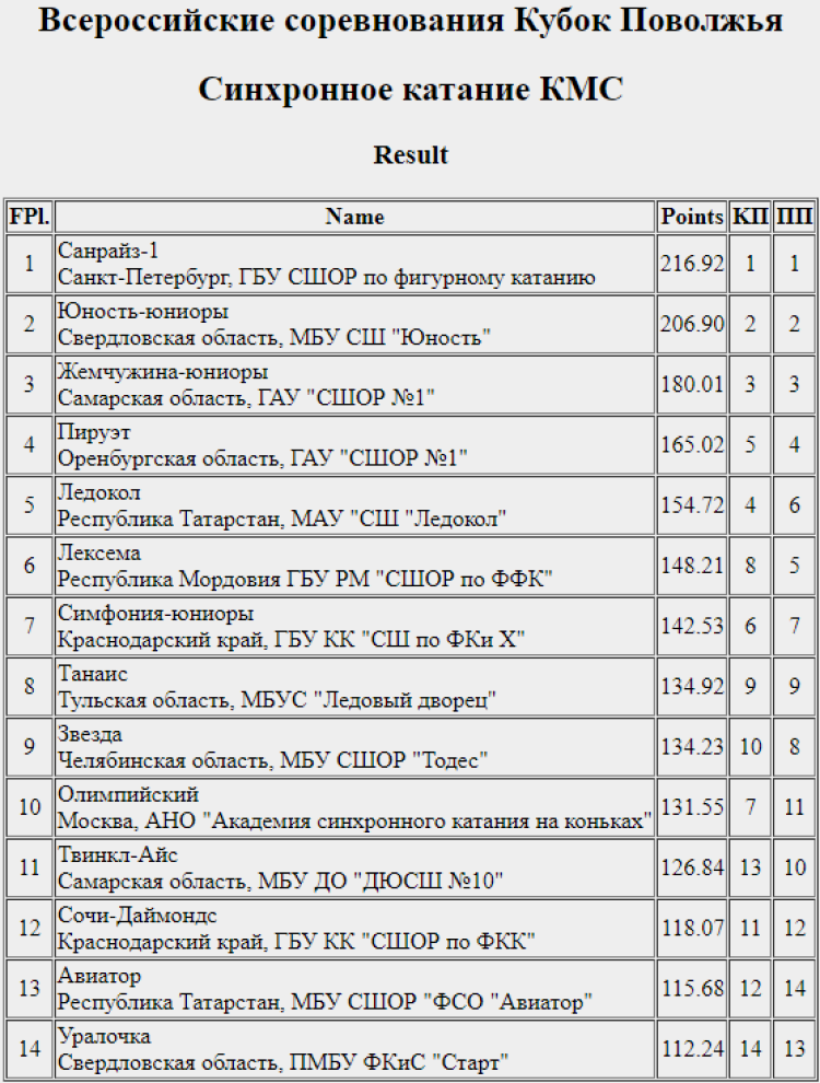 Фигурное катание - синхронное - Тольятти Кубок Поволжья - кмс итоги