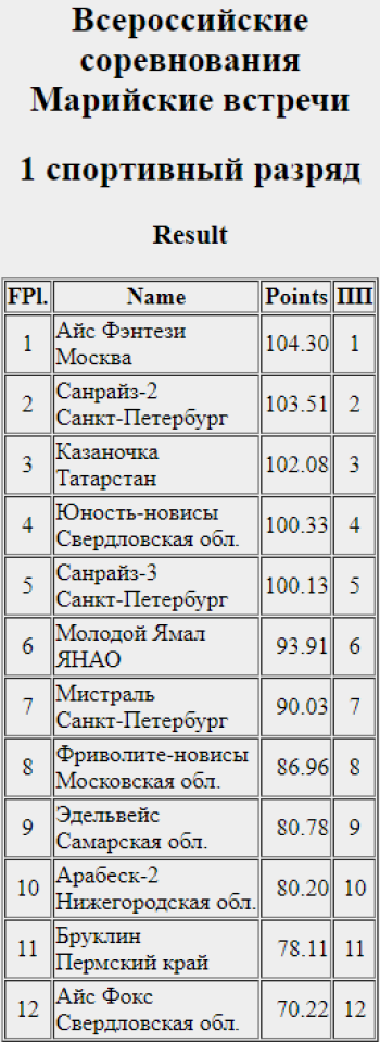 Фигурное катание - синхронное - Йошкар-Ола Марийские встречи - 1 разряд итоги