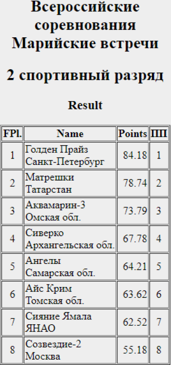 Фигурное катание - синхронное - Йошкар-Ола Марийские встречи - 2 разряд итоги