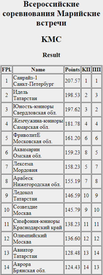 Фигурное катание - синхронное - Йошкар-Ола Марийские встречи - кмс итоги