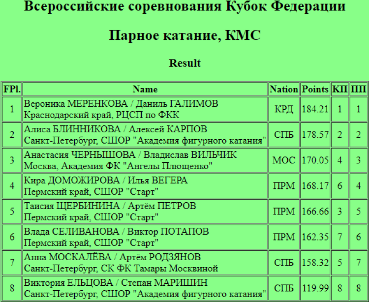 Фигурное катание - Сириус - Кубок Федерации 2024 - пары итог