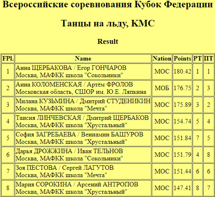 Фигурное катание - Сириус - Кубок Федерации 2024 - танцы итог