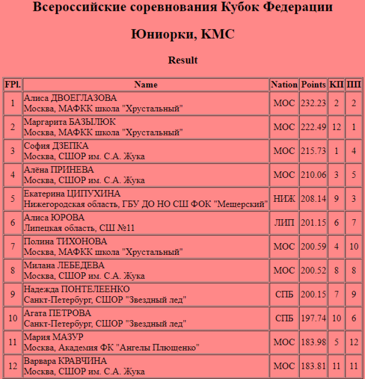 Фигурное катание - Сириус Кубок Федерации 2024 - юниорки итог