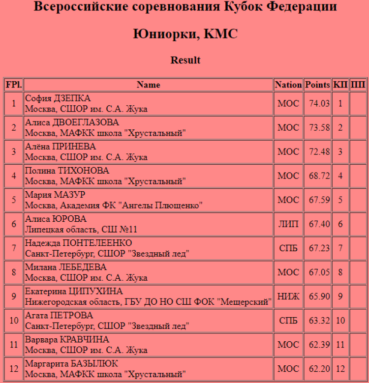 Фигурное катание - Сириус - Кубок Федерации 2024 - юниорки короткая