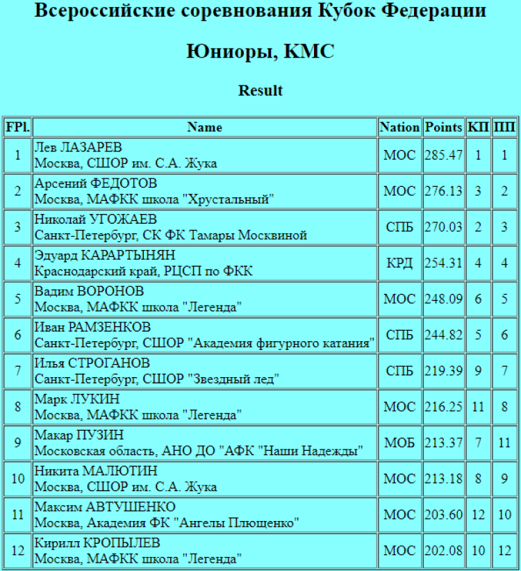 Фигурное катание - Сириус Кубок Федерации 2024 - юниоры итог