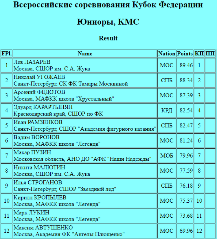 Фигурное катание - Сириус - Кубок Федерации 2024 - юниоры короткая