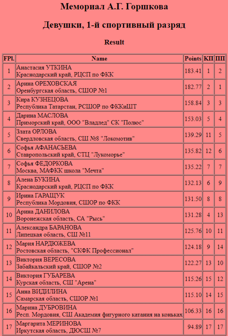 Фигурное катание - Сириус Мемориал Горшкова - девушки 1 разряд - итог