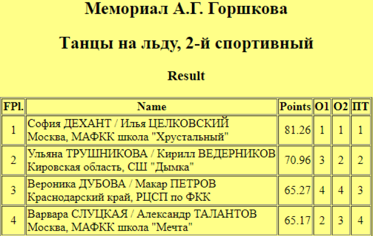 Фигурное катание - Сириус Мемориал Горшкова - танцы 2 разряд - итог