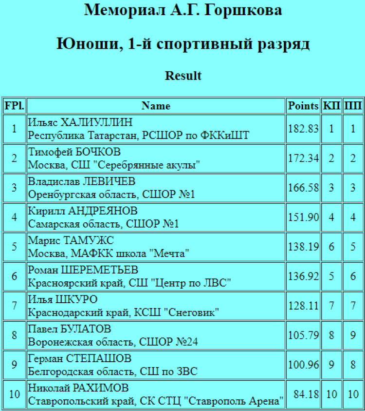 Фигурное катание - Сириус Мемориал Горшкова - юноши 1 разряд - итог