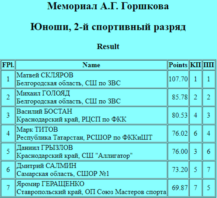 Фигурное катание - Сириус Мемориал Горшкова - юноши 2 разряд - итог