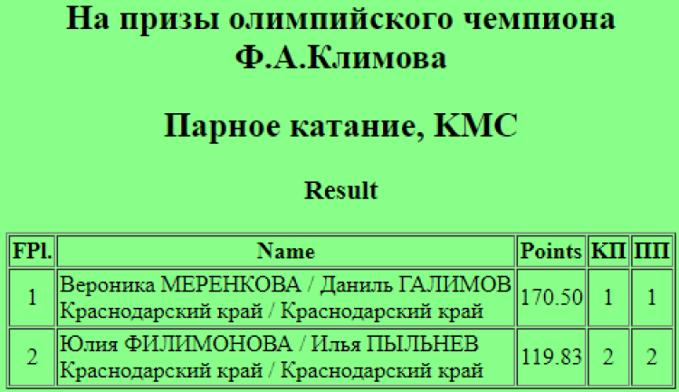 Фигурное катание - Сириус на призы Климова 2023 - пары кмс - итог