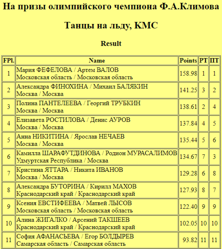 Фигурное катание - Сириус на призы Климова 2023 - танцы кмс - итог