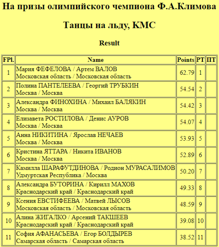 Фигурное катание - Сириус на призы Климова 2023 - танцы кмс - ритм-танец
