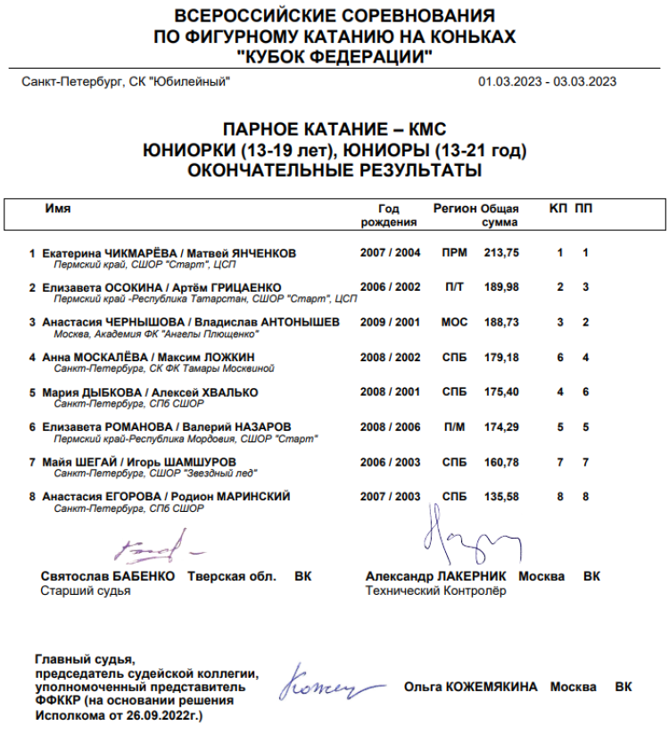 Фигурное катание - СПб Кубок Федерации - пары итог