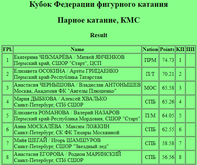 Фигурное катание - СПб Кубок Федерации - пары короткая