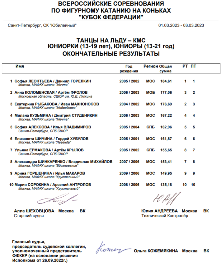 Фигурное катание - СПб Кубок Федерации - танцы итог