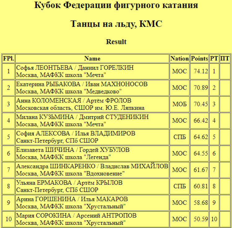 Фигурное катание - СПб Кубок Федерации - танцы короткая