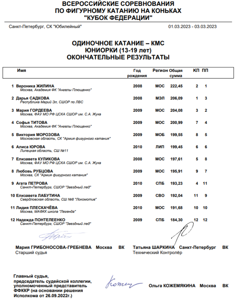 Фигурное катание - СПб Кубок Федерации - юниорки итог