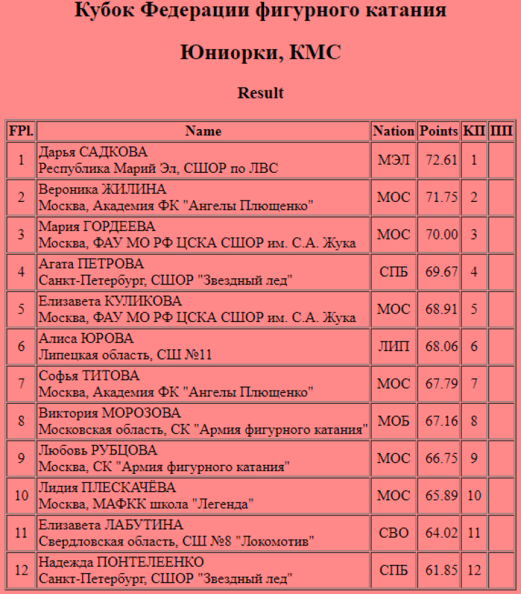 Фигурное катание - СПб Кубок Федерации - юниорки короткая