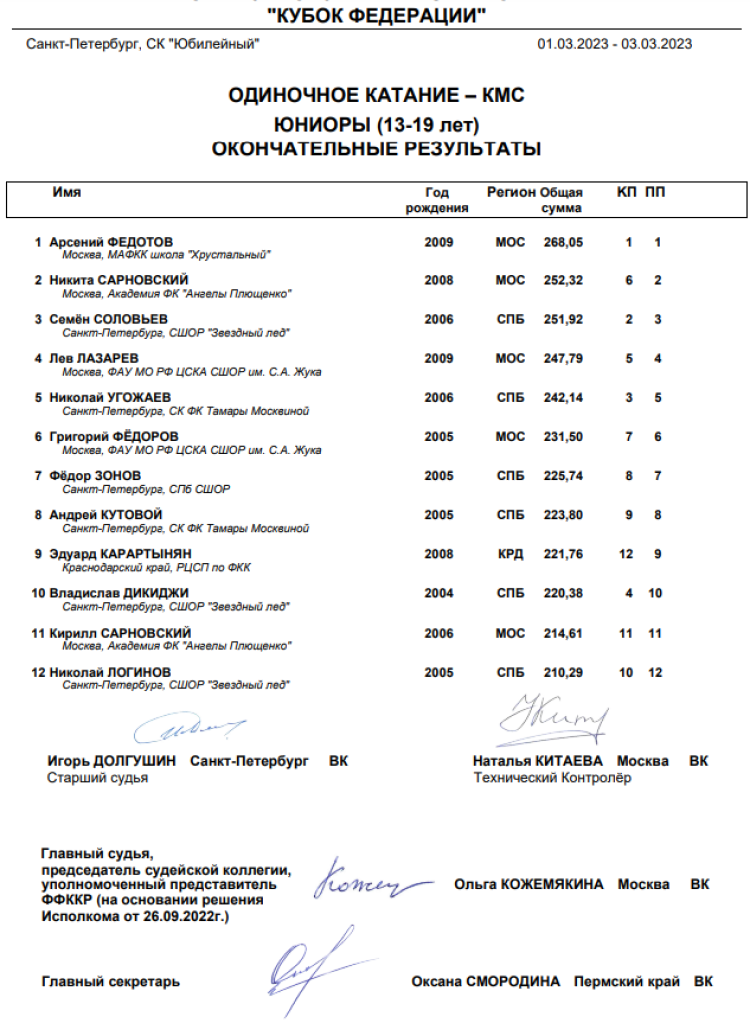 Фигурное катание - СПб Кубок Федерации - юниоры итог