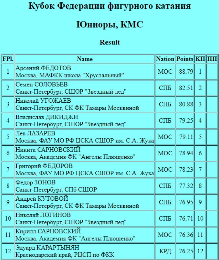 Фигурное катание - СПб Кубок Федерации - юниоры короткая